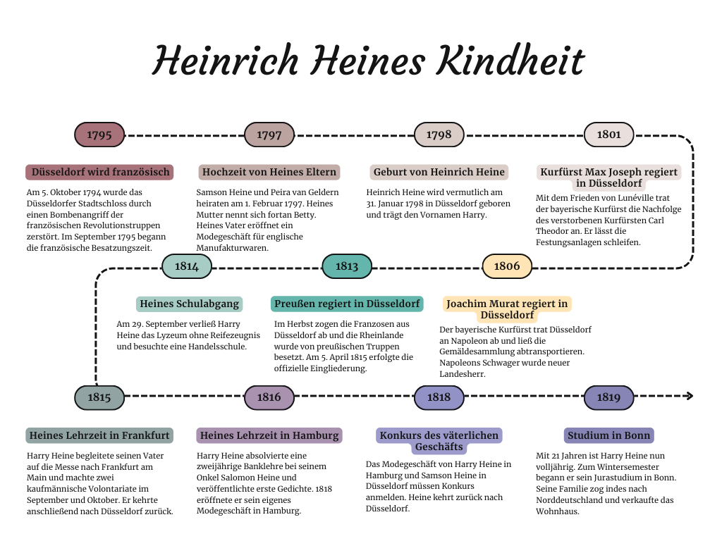 Infografik: Zeitstrahl zu Heines Kindheit und Jugend