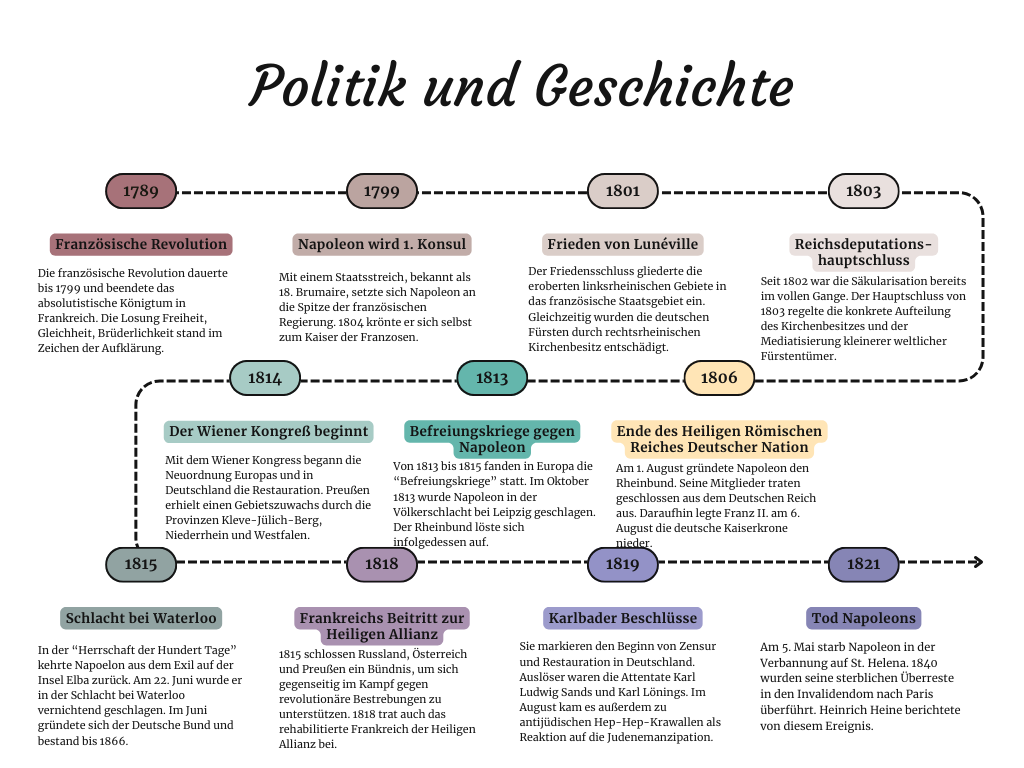 Infografik: Politik und Geschichte zu Heines Zeit